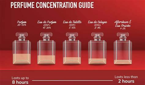 parfums meaning|perfume concentration chart.